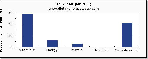 vitamin c and nutrition facts in yams per 100g